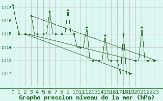 Courbe de la pression atmosphrique pour Minsk