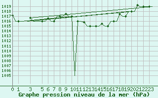 Courbe de la pression atmosphrique pour Milan (It)