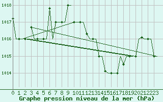 Courbe de la pression atmosphrique pour Nouasseur