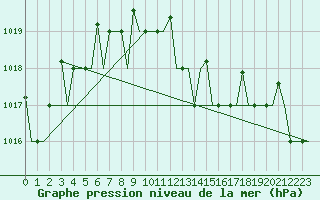 Courbe de la pression atmosphrique pour Antalya