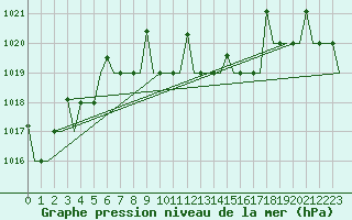 Courbe de la pression atmosphrique pour Antalya