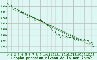 Courbe de la pression atmosphrique pour Haugesund / Karmoy