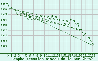 Courbe de la pression atmosphrique pour Platform F3-fb-1 Sea