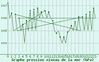 Courbe de la pression atmosphrique pour Huesca (Esp)