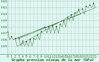 Courbe de la pression atmosphrique pour Muenster / Osnabrueck