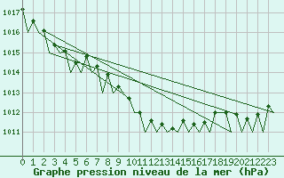 Courbe de la pression atmosphrique pour Poznan
