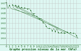 Courbe de la pression atmosphrique pour Dresden-Klotzsche