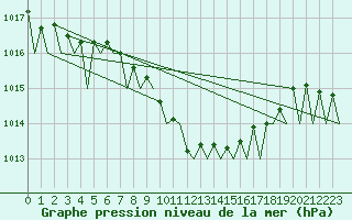 Courbe de la pression atmosphrique pour Grenchen