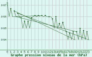 Courbe de la pression atmosphrique pour Santander / Parayas