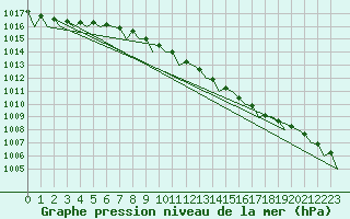 Courbe de la pression atmosphrique pour Duesseldorf