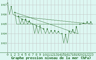 Courbe de la pression atmosphrique pour Platform Awg-1 Sea