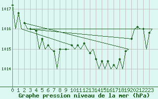 Courbe de la pression atmosphrique pour Holzdorf