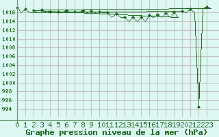 Courbe de la pression atmosphrique pour Volkel