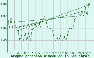 Courbe de la pression atmosphrique pour Gerona (Esp)