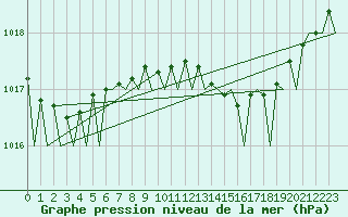 Courbe de la pression atmosphrique pour Dublin (Ir)