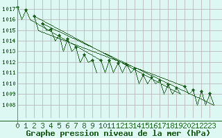 Courbe de la pression atmosphrique pour Odiham