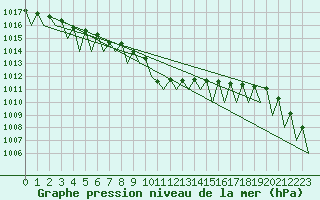 Courbe de la pression atmosphrique pour Wien / Schwechat-Flughafen