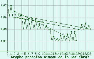 Courbe de la pression atmosphrique pour Asturias / Aviles