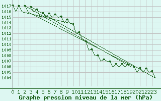 Courbe de la pression atmosphrique pour Fassberg