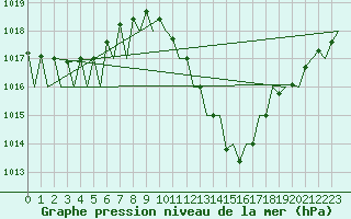 Courbe de la pression atmosphrique pour Zaragoza / Aeropuerto