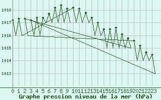 Courbe de la pression atmosphrique pour Fassberg
