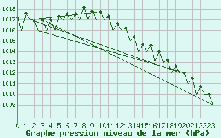 Courbe de la pression atmosphrique pour Dublin (Ir)