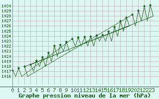 Courbe de la pression atmosphrique pour Krakow