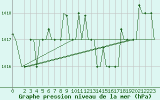 Courbe de la pression atmosphrique pour Alghero