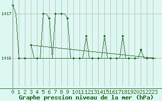 Courbe de la pression atmosphrique pour Roma / Ciampino