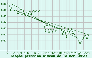 Courbe de la pression atmosphrique pour Niederstetten