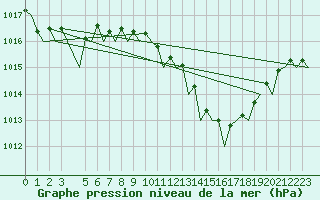 Courbe de la pression atmosphrique pour Melilla