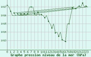 Courbe de la pression atmosphrique pour Fritzlar
