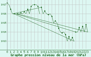 Courbe de la pression atmosphrique pour Jerez De La Frontera Aeropuerto