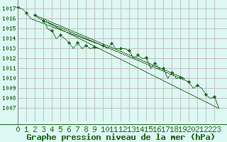 Courbe de la pression atmosphrique pour Stornoway