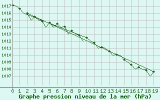 Courbe de la pression atmosphrique pour Euro Platform