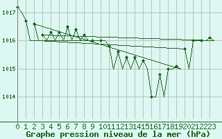 Courbe de la pression atmosphrique pour Alghero