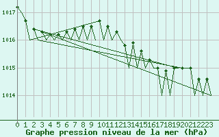 Courbe de la pression atmosphrique pour Vlieland