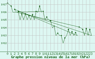 Courbe de la pression atmosphrique pour Nordholz