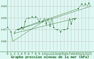 Courbe de la pression atmosphrique pour Fritzlar