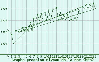 Courbe de la pression atmosphrique pour Platform Hoorn-a Sea