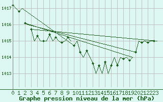 Courbe de la pression atmosphrique pour San Sebastian (Esp)