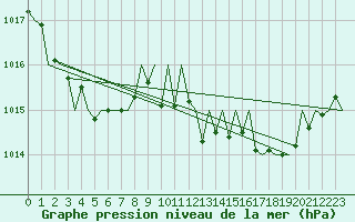 Courbe de la pression atmosphrique pour Santiago / Labacolla