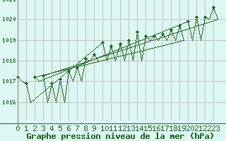 Courbe de la pression atmosphrique pour Platform Awg-1 Sea