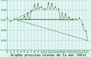 Courbe de la pression atmosphrique pour De Kooy