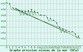 Courbe de la pression atmosphrique pour Vlieland