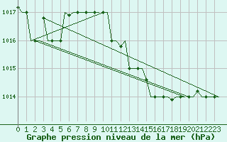 Courbe de la pression atmosphrique pour Pula Aerodrome