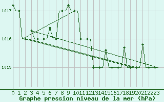 Courbe de la pression atmosphrique pour Treviso / S. Angelo