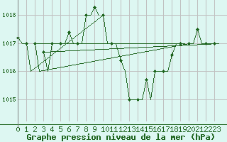 Courbe de la pression atmosphrique pour Kalamata Airport