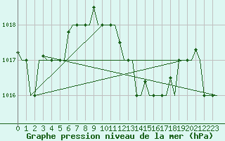 Courbe de la pression atmosphrique pour Istanbul / Sabiha Gokcen