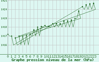 Courbe de la pression atmosphrique pour Platforme D15-fa-1 Sea